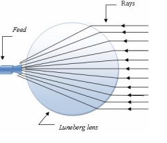 Antenne à lentille de Luneburg